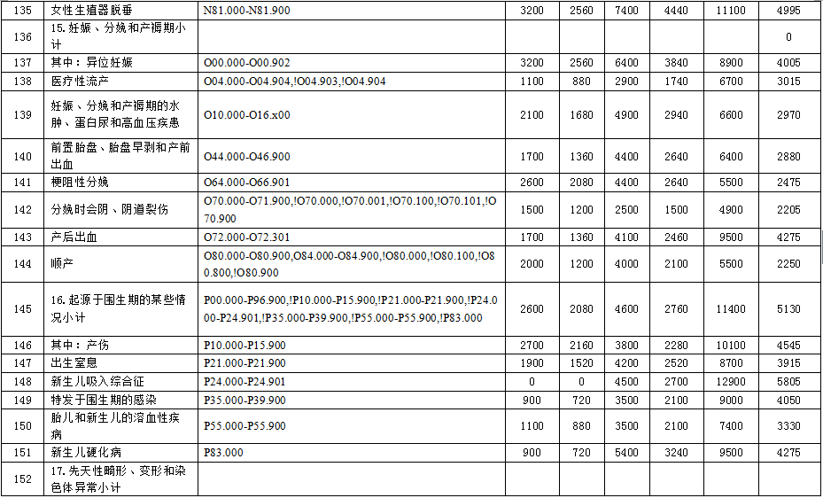 徐州市2015年度新農(nóng)合基金結(jié)算辦法與按病種限額收費(fèi)定額補(bǔ)償標(biāo)準(zhǔn)的通知