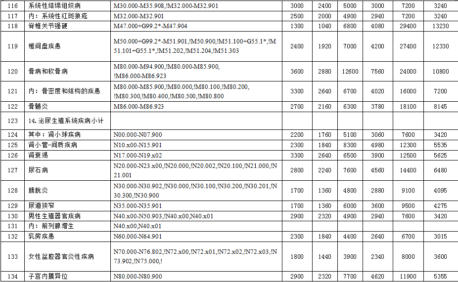 徐州市2015年度新農(nóng)合基金結(jié)算辦法與按病種限額收費(fèi)定額補(bǔ)償標(biāo)準(zhǔn)的通知