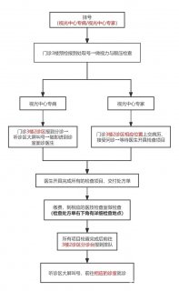  國(guó)慶假期，徐州一院眼視光中心就診流程，請(qǐng)查收！